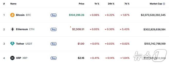 이 시각 현재 주요 암호화폐 시황 - 코인마켓캡 갈무리