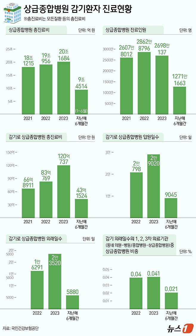 상급종합병원 감기환자 진료현황 ⓒ News1 양혜림 디자이너