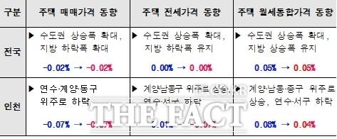 5월 전국 및 인천 부동산 동향. /인천시