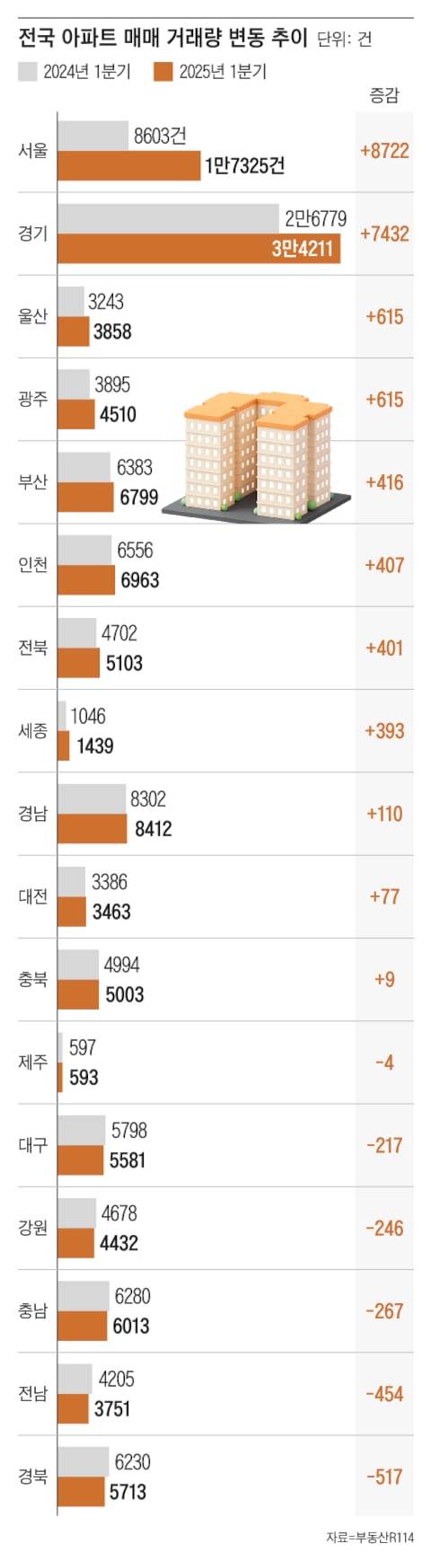 전국 17 시도 아파트 매매 거래량 변화