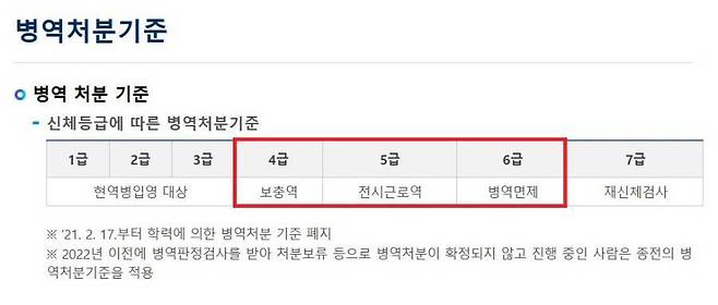 병무청의 신체등급에 따른 병역처분기준