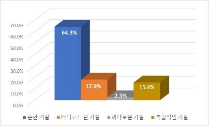 기질 유형별 분포