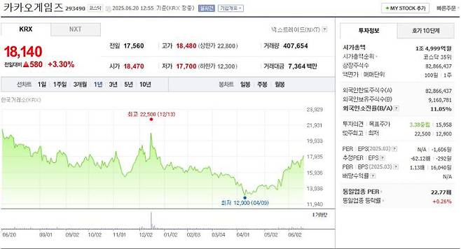 카카오게임즈 주가