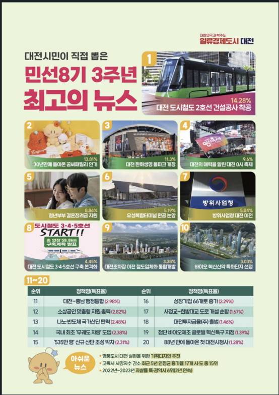 민선 8기 3주년을 맞아 대전 시민이 선정한 '최고의 뉴스' 인포그래픽. /사진제공=대전시