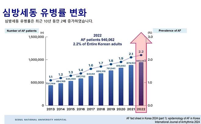 사진= 대한부정맥학회