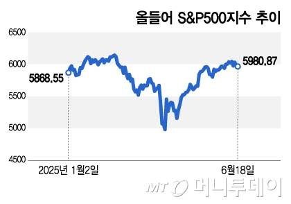 올들어 S&P500지수 추이/그래픽=김지영