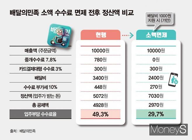 배달의민족이 1만원 이하 주문에 대한 중개수수료 면제에 이어 배달비 추가 지원도 추진한다. /그래픽=김은옥 기자