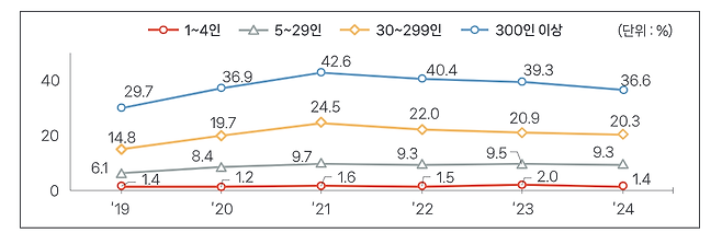 유연근무제 도입 비중 추이[출처 =중소벤처기업연구원]