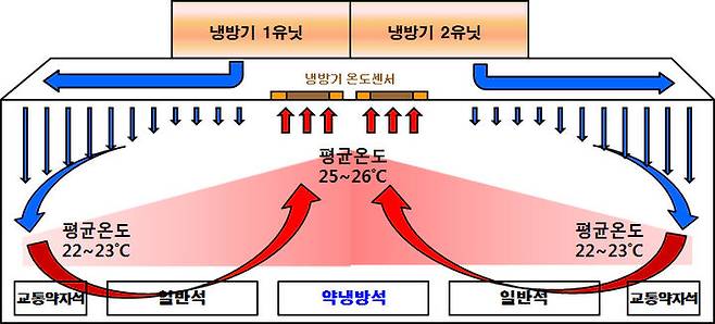 [서울=뉴시스] 전통자 객실 내 공기 흐름도. 2025.06.20. (자료=서울교통공사 제공) *재판매 및 DB 금지