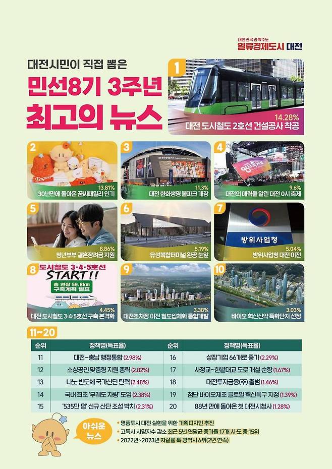 [대전=뉴시스]대전시 민선8기 최고 10대 뉴스. 2025. 06. 20 photo@newsis.com *재판매 및 DB 금지