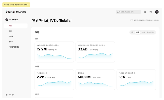 숏폼 동영상 플랫폼 틱톡(TikTok)은 20일 아티스트의 창작 활동과 팬과의 소통을 지원하는 새로운 인사이트 플랫폼 ‘틱톡 포 아티스트(TikTok for Artists)’를 공식 출시했다고 밝혔다. 틱톡 제공