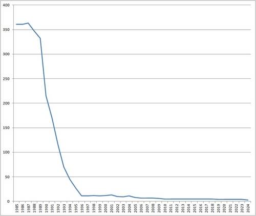 석탄 생산 탄광 수 추이 ['에너지통계연보'에서 발췌]