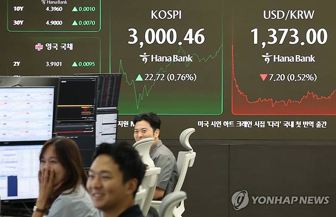 코스피 장중 3,000 돌파 (서울=연합뉴스) 서명곤 기자 = 코스피가 장중 3,000을 돌파한 20일 서울 중구 하나은행 딜링룸에서 딜러들이 활짝 웃고 있다. 2025.6.20 seephoto@yna.co.kr