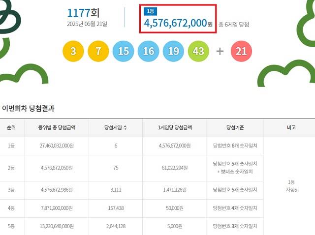 제1177회 로또복권 당첨번호 조회 결과 1등 당첨은 6명이다. 1등 당첨금은 45억7667만원이다. 1등 당첨 구매 방식은 모두 자동이다. /동행복권 캡처