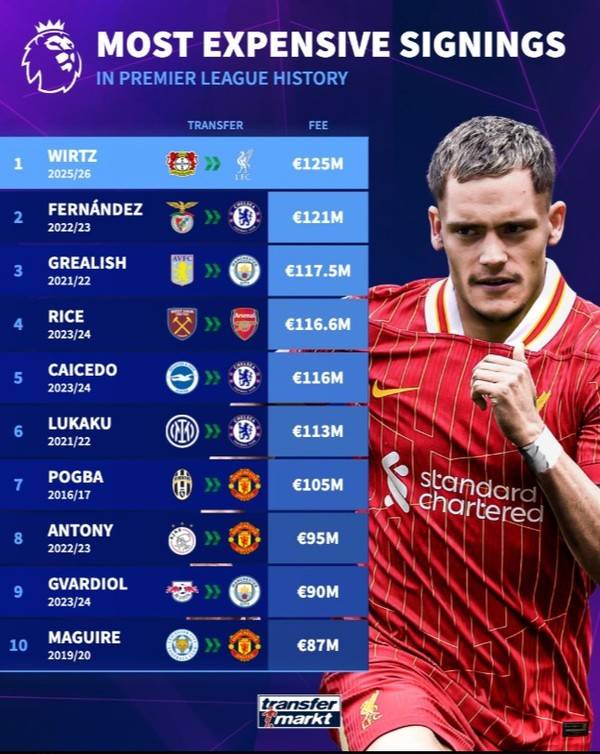 플로리안 비르츠의 리버풀행 이적료를 포함한 잉글랜드 프리미어리그 역대 몸값 순위. 트랜스퍼마크트 X 캡처