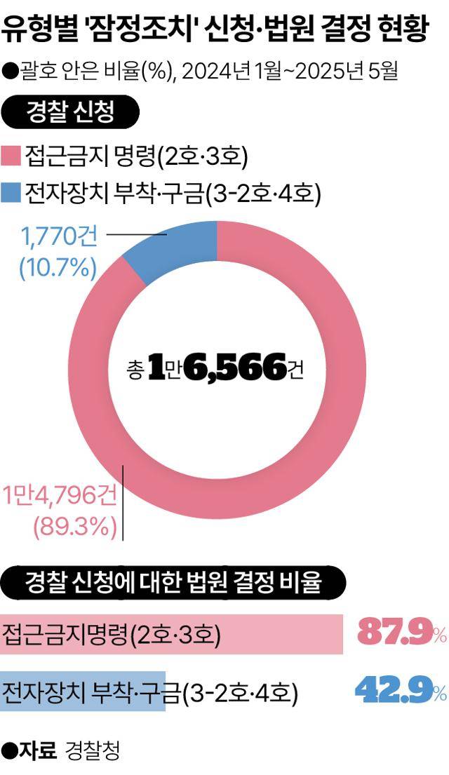 유형별 잠정조치 신청 및 결정 현황. 그래픽=송정근 기자