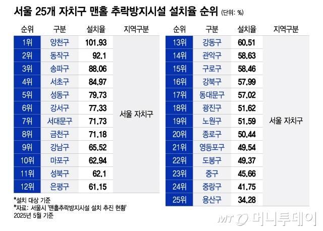 서울 25개 자치구 맨홀 추락방지시설 설치율 순위. /그래픽=이지혜 기자.