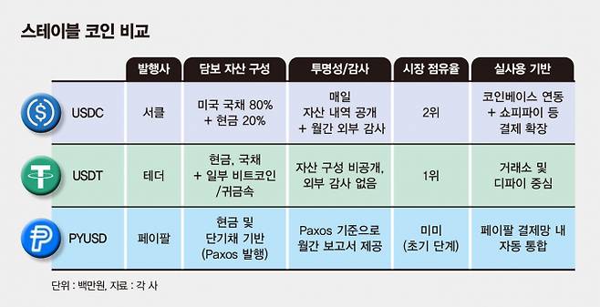 사진은 대표적인 달러 기반 스테이블코인 비교. /사진=김은옥 기자