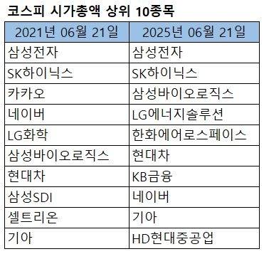 우선주 제외 [자료 = 한국거래소]