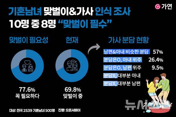 [서울=뉴시스] 가연, 2025 기혼남녀 '맞벌이&가사' 인식 조사. (사진= 가연 제공)