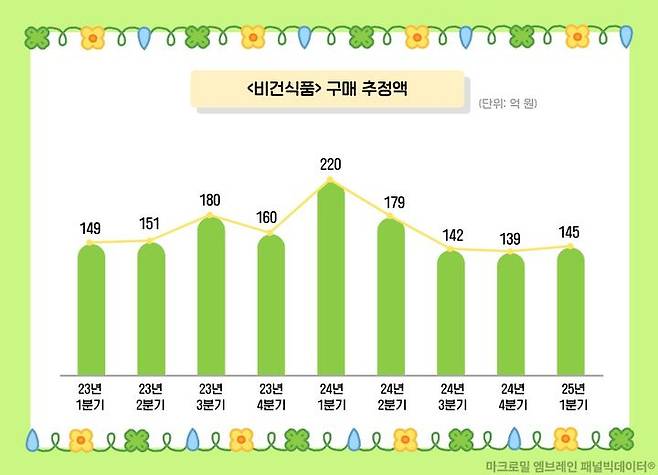 [서울=뉴시스]'비건 식품' 구매 추정액 (사진 = 마크로밀 엠브레인 제공)