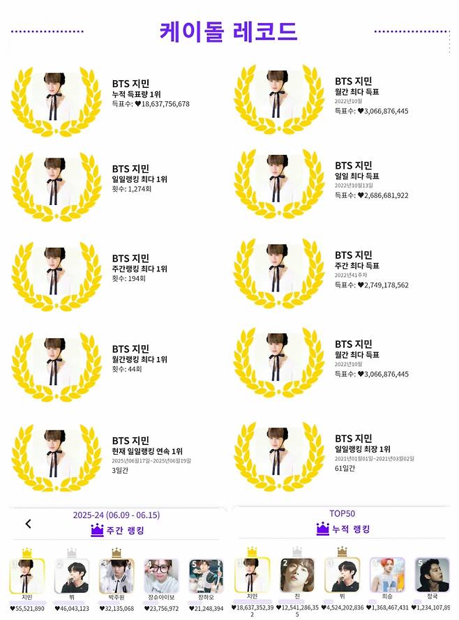新! 新! 新! 방탄소년단 지민, 글로벌 인기투표 주간랭킹 194회째 1위