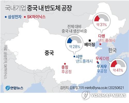[그래픽] 삼성전자·SK하이닉스 중국내 반도체 공장 (서울=연합뉴스) 김토일 김민지 기자 = 미국 도널드 트럼프 행정부가 삼성전자와 SK하이닉스 등 한국 반도체 기업들의 중국내 공장에 대한 미국산 장비 공급을 제한한다는 방침을 통보했다고 월스트리트저널(WSJ)이 20일(현지시간) 보도했다.
    kmtoil@yna.co.kr
    페이스북 tuney.kr/LeYN1 X(트위터) @yonhap_graphics