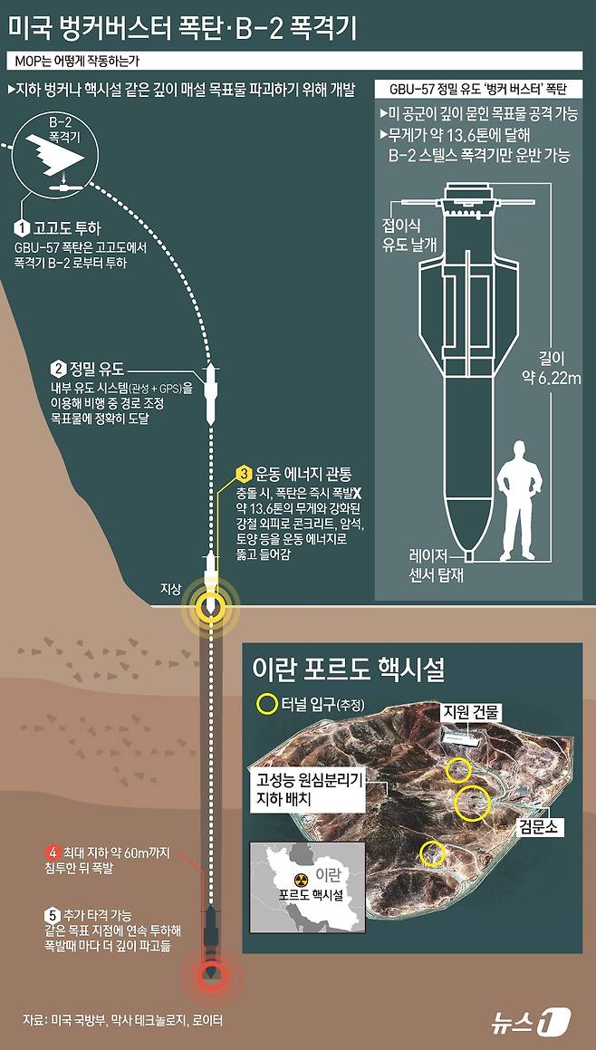 도널드 트럼프 미국 대통령이 이란 핵시설에 대한 직접 타격을 진지하게 고민하면서 중동 지역 긴장이 최고조에 이르고 있다. 17일(현지시간) 워싱턴포스트(WP) 등에 따르면 주요 7개국(G7) 정상회의에서 조기 귀국한 트럼프 대통령은 백악관에서 국가안보회의(NSC)를 마친 뒤 베냐민 네타냐후 이스라엘 총리와 통화했다. 트럼프 대통령은 이란 최고지도자 제거 가능성까지 직접 거론하며 '무조건 항복'을 요구하는 등 공개 위협 수위를 높였다. 미국은 이스라엘이 지속해서 요구해 온 벙커버스터 폭탄 투하를 통한 이란 핵심 핵시설(포르도) 파괴 방안을 검토하면서 인근 지역에 이와 관련한 주요 전력을 배치하고 있다. ⓒ News1 김초희 디자이너