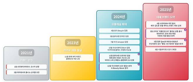 아이레시피 타임라인.(아이레시피제공)