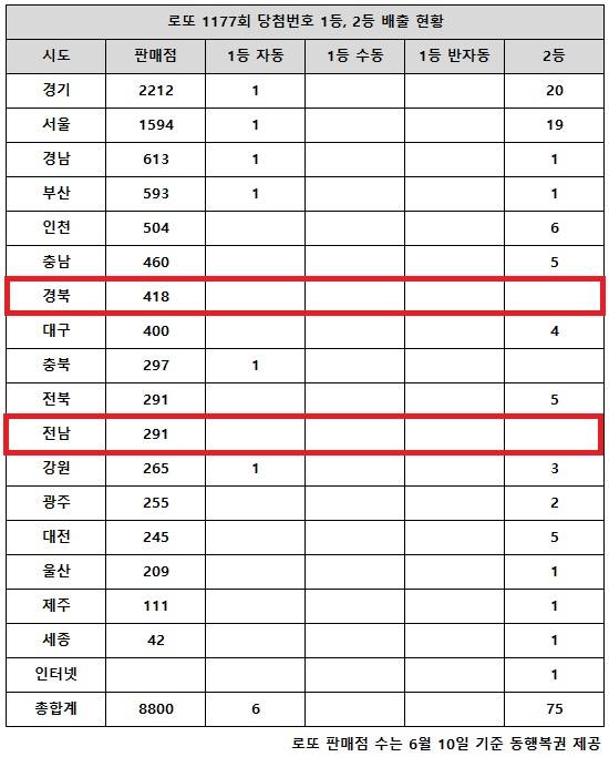 동행복권이 21일 추첨한 로또 1177회 당첨번호 조회 결과 1등은 6명, 2등은 75게임이다. 전국 17개 시도 중 경북 전남 지역에서는 로또 고액(1,2등) 당첨 판매점이 단 한 곳도 나오지 않았다.