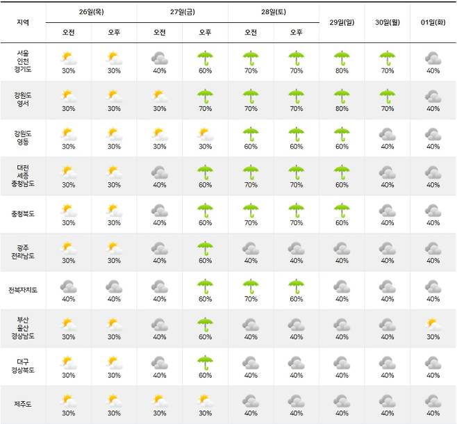ⓒ기상청: 2025년 장마기간 중 주간날씨 예보