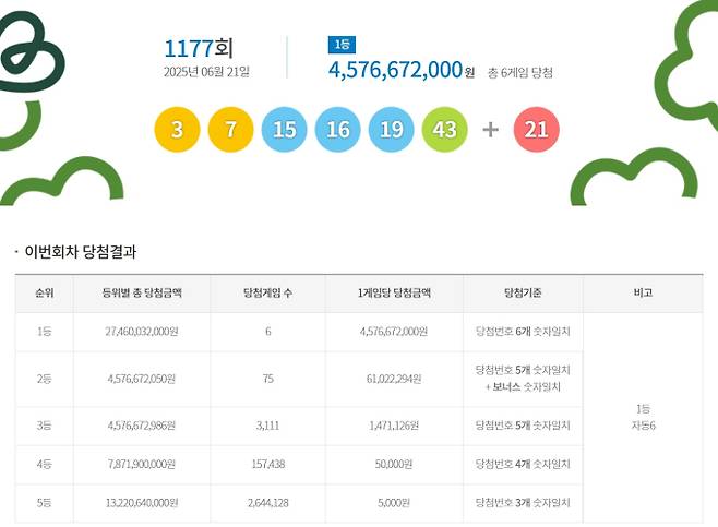1177회 로또당첨번호조회, 로또1등당첨금, 로또1등당첨지역 동행복권, 1177회 로또1등당첨지역