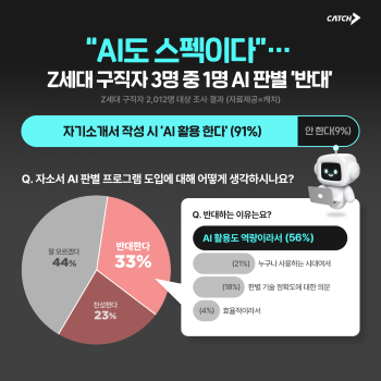 AI 자소서 활용에 대한 구직자 설문 결과 (사진=캐치 홈페이지)