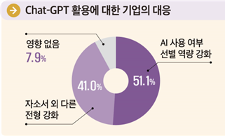 고용노동부와 한국고용정보원이 발표한 ‘2023년 하반기 기업 채용동향조사’ 중 Chat-GPT 활용에 대한 기업 대응에 대한 결과 (사진=고용노동부)