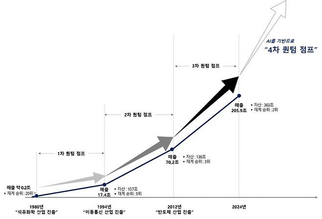 SK그룹 퀀텀 점프(SK그룹 제공)