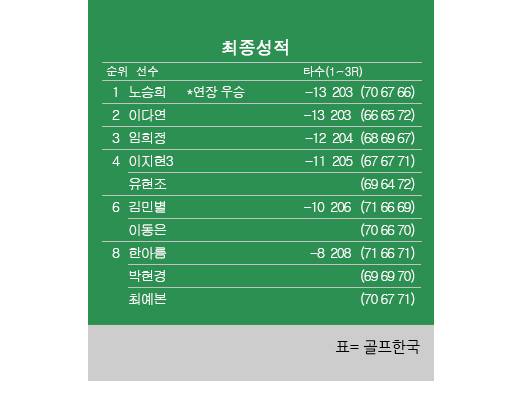 2025년 한국여자프로골프(KLPGA) 투어 더헤븐 마스터즈 최종순위. 노승희 우승, 이다연 2위, 임희정 3위, 이지현3·유현조 공동4위, 김민별·이동은 공동6위, 박현경 공동8위. 표=골프한국