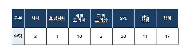 SPC그룹 계열사 내 ‘스파이럴 냉각 컨베이어’ 보유 현황. (김소희 의원실 제공)