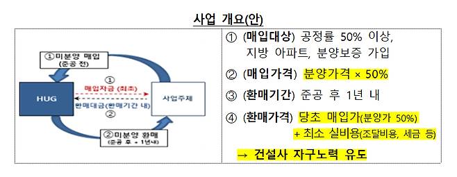 미분양 안심환매 사업 개요. /사진=국토교통부 제공
