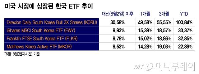 미국 시장에 상장된 한국 ETF 추이/그래픽=이지혜