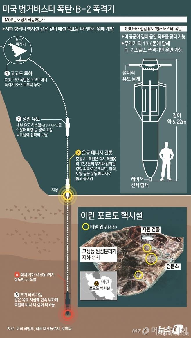 B-2 폭격기와 벙커버스터 . Copyright (C) 뉴스1. All rights reserved. 무단 전재 및 재배포,  AI학습 이용 금지.
