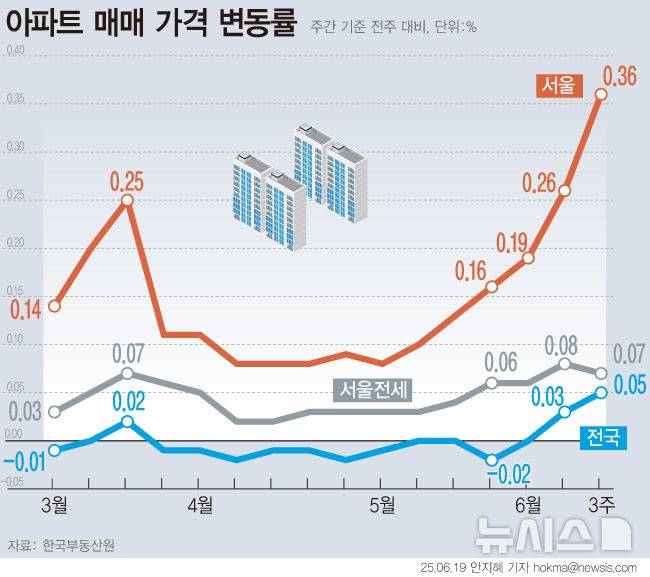 [서울=뉴시스] 19일 한국부동산원에 따르면 전국(0.03%→0.05%) 아파트 매매가격은 대선 후인 지난주 0.03%, 금주 들어 0.05%로 상승폭이 확대됐다.  이 같은 상승세를 주도하는 것은 서울(0.26%→0.36%)이다. 서울은 20주 연속 상승세를 이어가고 있으며 최근 4주간 서울 아파트 매매가격 상승률은 5월26일 0.16%→6월2일 0.19%→6월9일 0.26%→6월16일 0.36%로 상승폭이 점차 커지고 있다. (그래픽=안지혜 기자)  hokma@newsis.com