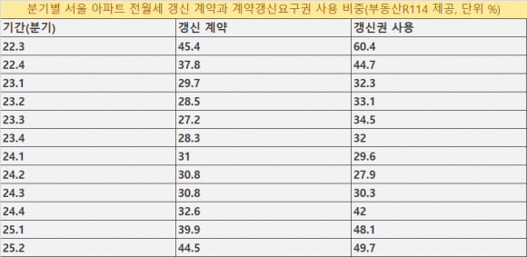 부동산R114 제공