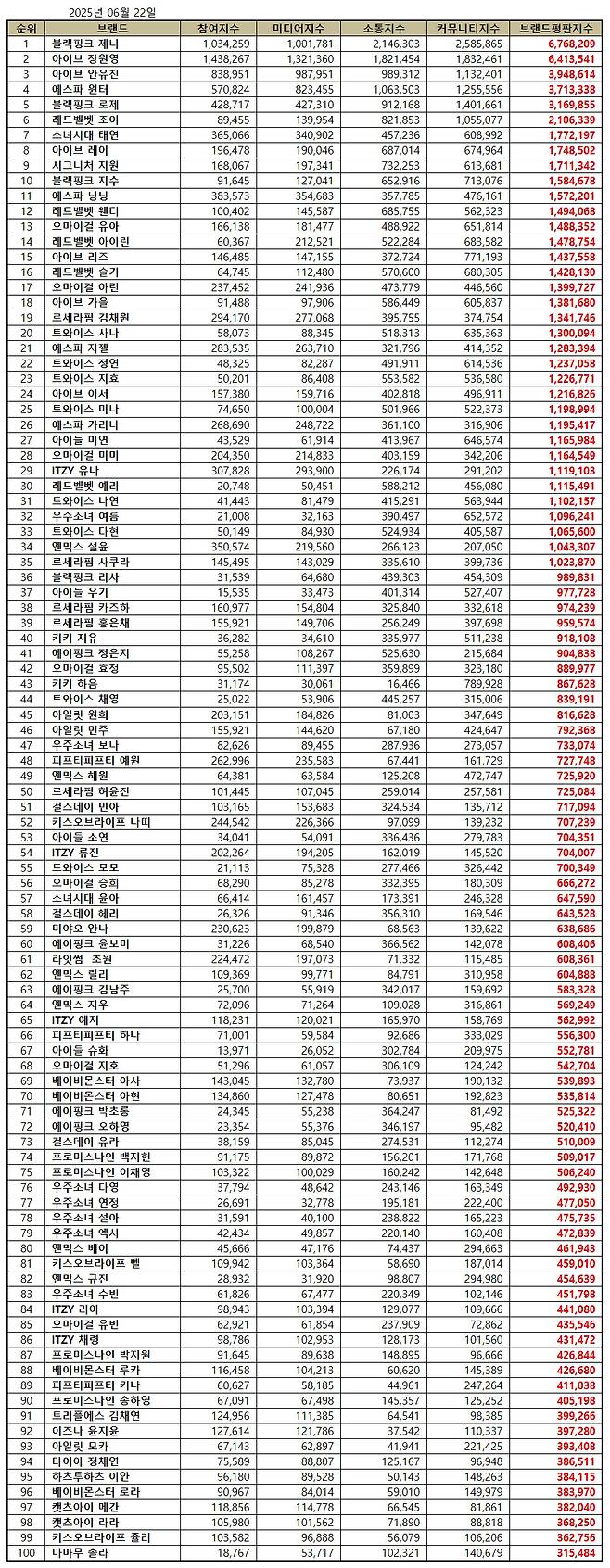 1위 블랙핑크 제니, 2위 아이브 장원영, 3위 아이브 안유진