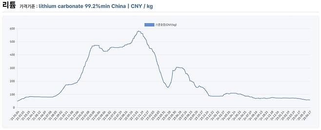 2021∼2025년 리튬 가격 추이 [한국자원정보서비스(KOMIS) 캡처. 재판매 및 DB 금지]
