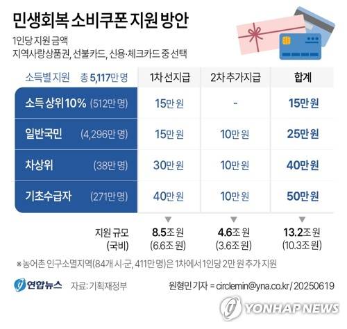 [그래픽] 민생회복 소비쿠폰 지원 방안 (서울=연합뉴스) 원형민 기자 = 정부는 19일 '새정부 추가경정예산안'을 발표했다.
    circlemin@yna.co.kr
    페이스북 tuney.kr/LeYN1 X(트위터) @yonhap_graphics