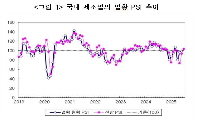 국내 제조업의 업황 PSI 추이 [산업연구원 제공. 재판매 및 DB 금지]