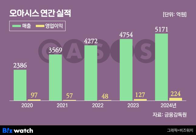 오아시스 연간 실적/그래픽=비즈워치