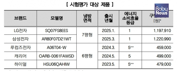 시험평가 대상 제품. ⓒ한국소비자원