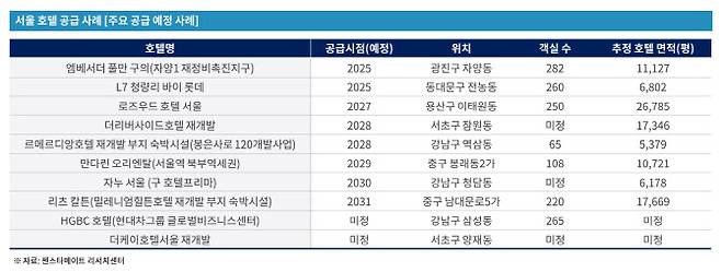서울 호텔 공급(예정) 사례 (자료=젠스타메이트 리서치센터)