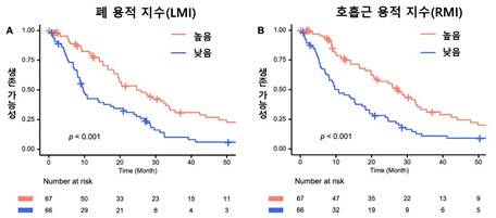 폐 용적 지수(LVI)와 호흡근 용적 지수(RMI)가 낮은 그룹은 높은 그룹 대비  기관절개술 또는 사망에 이르는 시점이 빠름.
